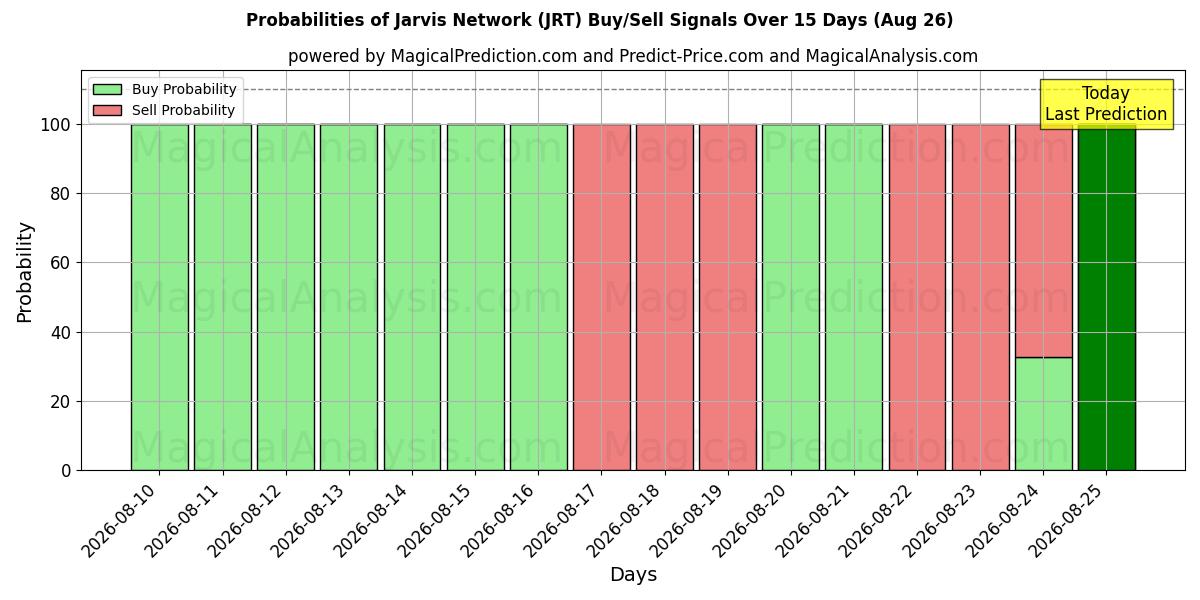 Probabilities of Jarvis-Netzwerk (JRT) Buy/Sell Signals Using Several AI Models Over 5 Days (26 Aug) 