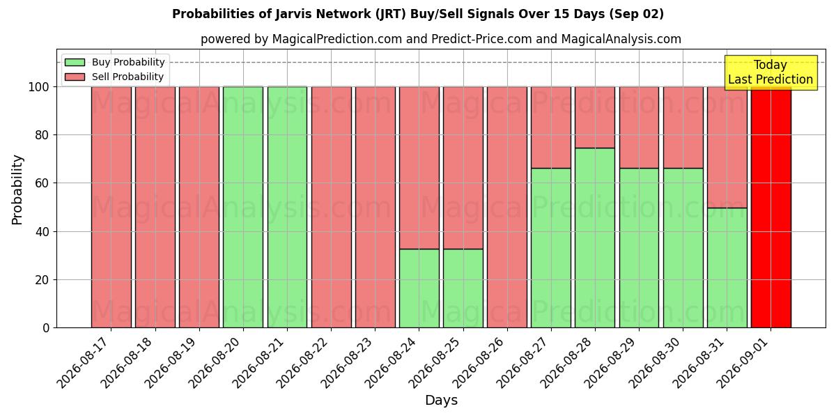 Probabilities of Jarvis Network (JRT) Buy/Sell Signals Using Several AI Models Over 5 Days (02 Sep) 