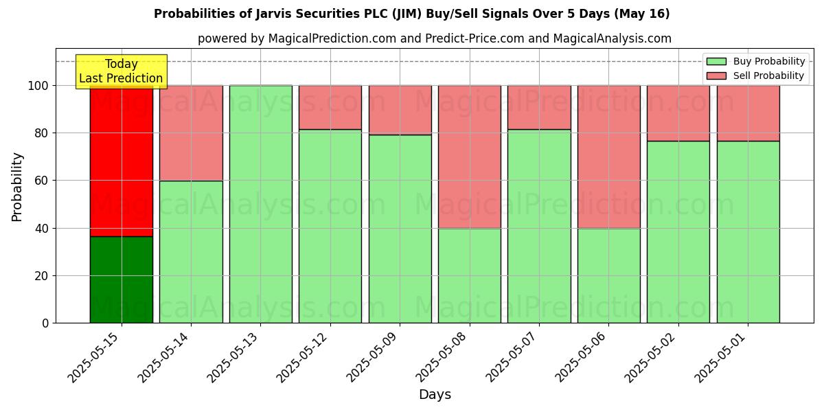 Probabilities of Jarvis Securities PLC (JIM) Buy/Sell Signals Using Several AI Models Over 5 Days (16 May) 