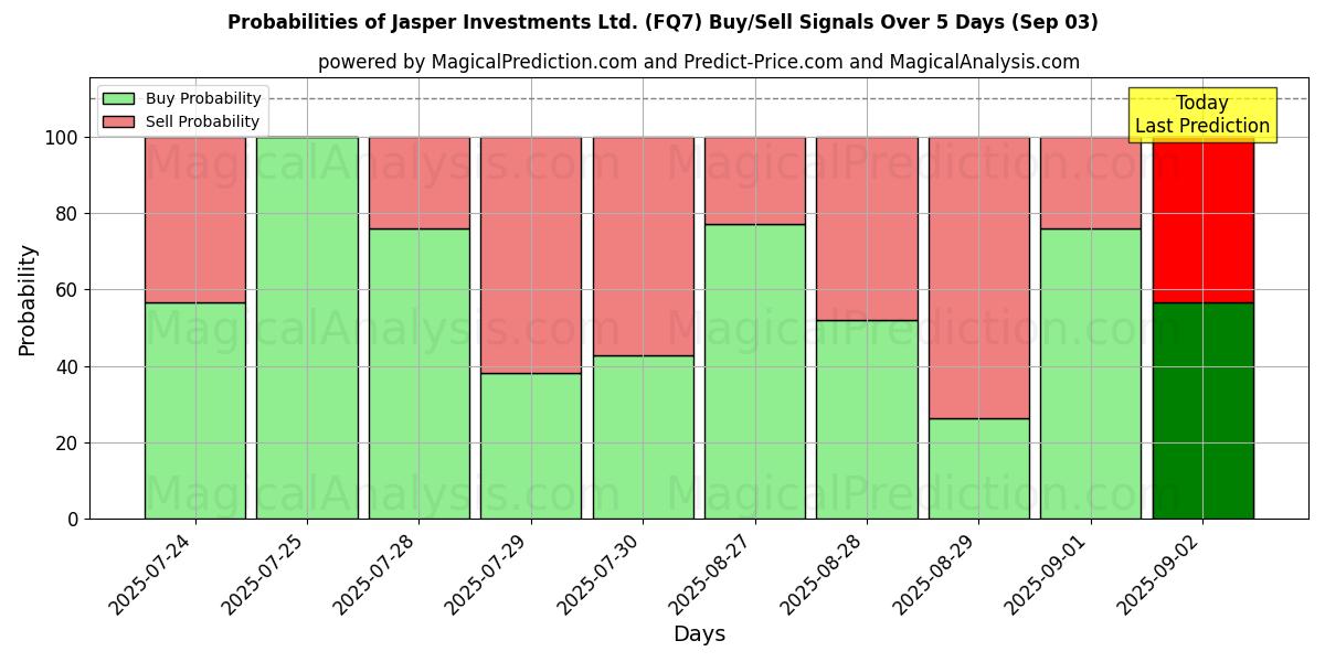 Probabilities of Jasper Investments Ltd. (FQ7) Buy/Sell Signals Using Several AI Models Over 5 Days (03 Sep) 