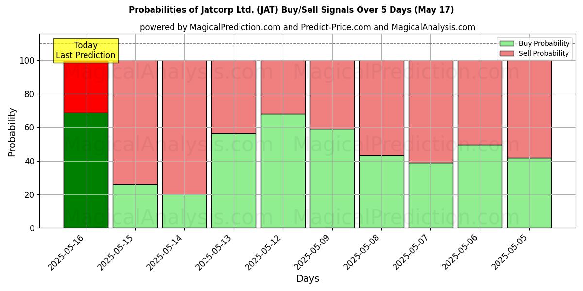 Probabilities of Jatcorp Ltd. (JAT) Buy/Sell Signals Using Several AI Models Over 5 Days (31 Jul) 