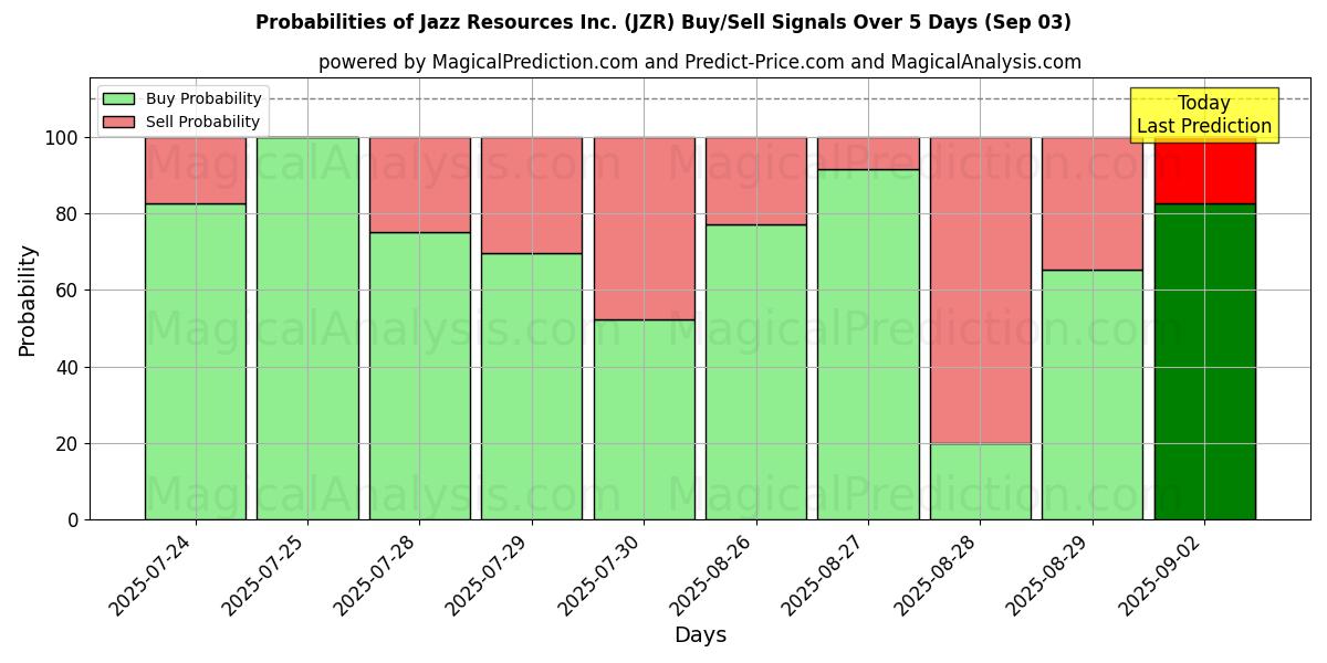 AI Modelleri ile Jazz Resources Inc. (JZR) Al/Sat Sinyalleri Olasılıkları 10 Günlük (03 Sep) Probabilities of Jazz Resources Inc. (JZR) Buy/Sell Signals Using Several AI Models Over 5 Days (03 Sep)