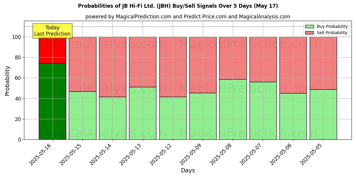 Probabilities of JB Hi-Fi Ltd. (JBH) Buy/Sell Signals Using Several AI Models Over 5 Days (31 Jul) 
