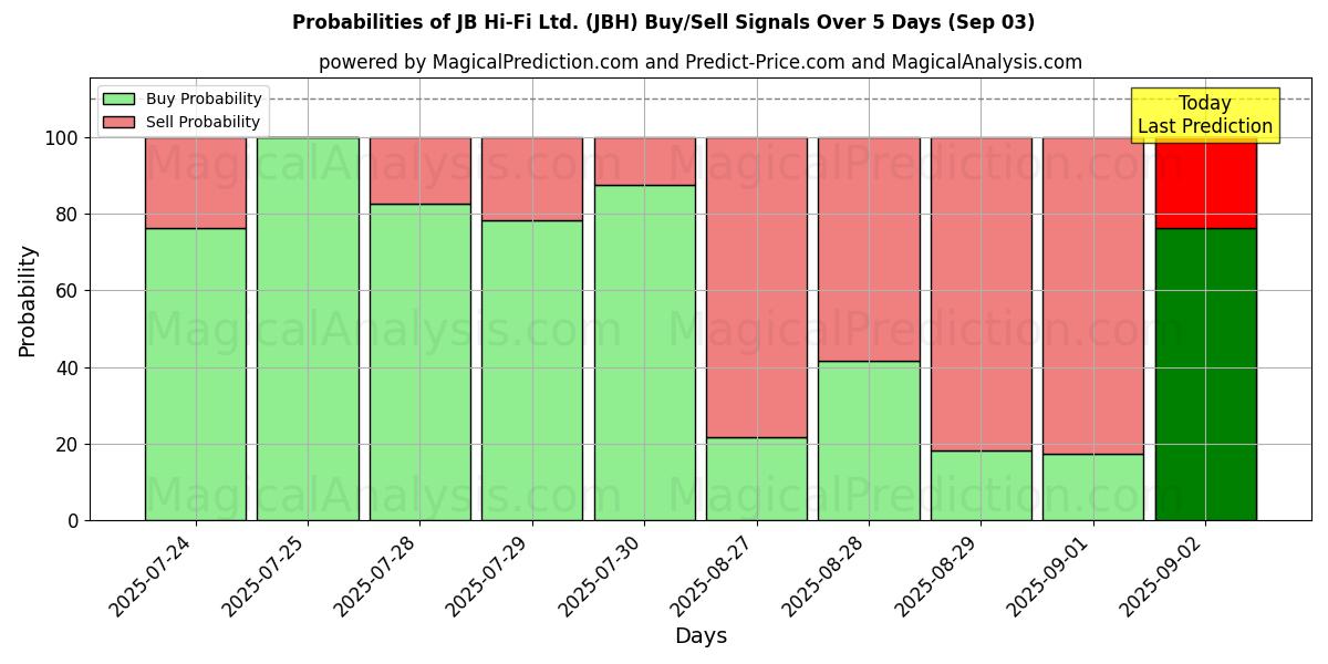 Probabilities of JB Hi-Fi Ltd. (JBH) Buy/Sell Signals Using Several AI Models Over 5 Days (03 Sep) 