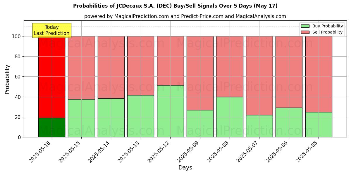 Probabilities of JCDecaux S.A. (DEC) Buy/Sell Signals Using Several AI Models Over 5 Days (31 Jul) 