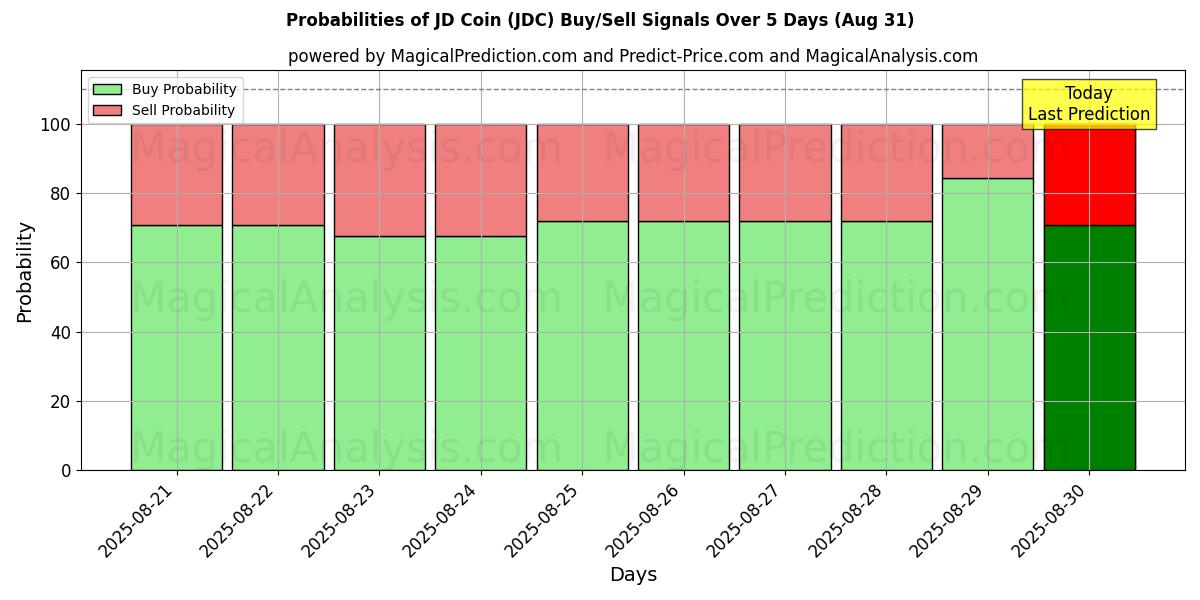 Probabilities of Moneda JD (JDC) Buy/Sell Signals Using Several AI Models Over 5 Days (30 Aug) 