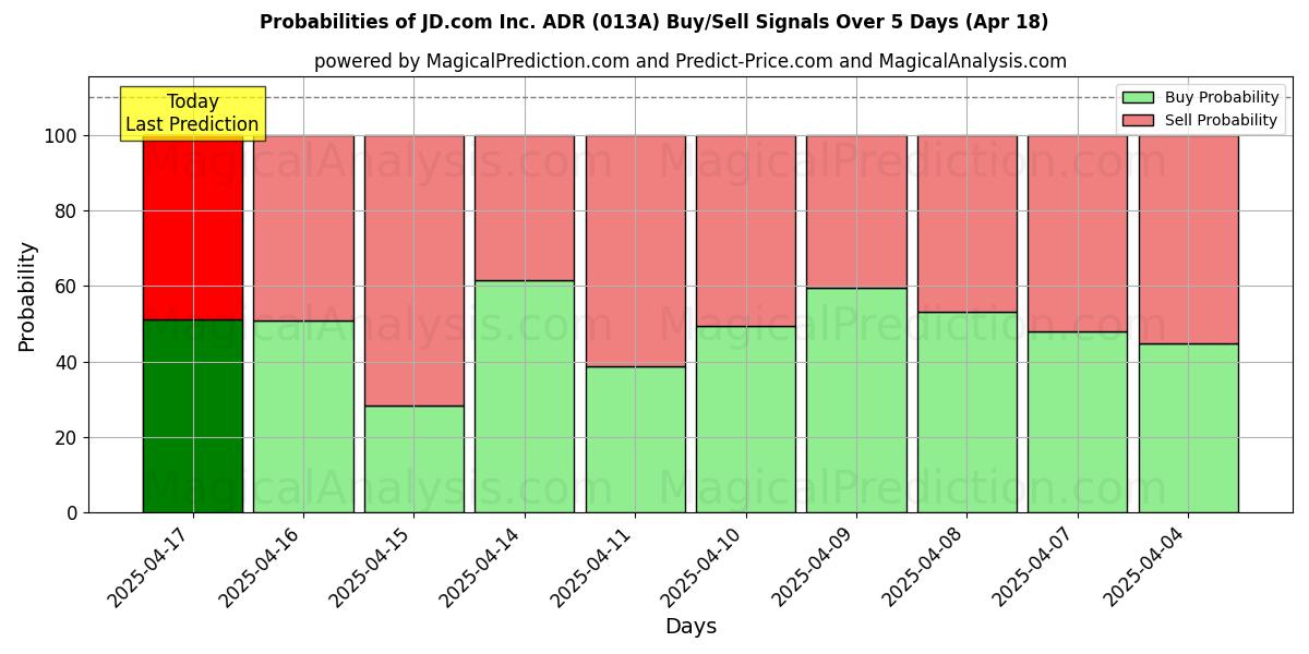 Kans van JD.com Inc. ADR (013A) koop/verkoop signalen met verschillende AI-modellen over 10 dagen (18 Apr) Probabilities of JD.com Inc. ADR (013A) Buy/Sell Signals Using Several AI Models Over 5 Days (18 Apr)