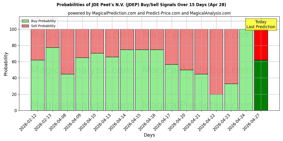 Probabilities of JDE Peet's N.V. (JDEP) Buy/Sell Signals Using Several AI Models Over 5 Days (28 Apr) 