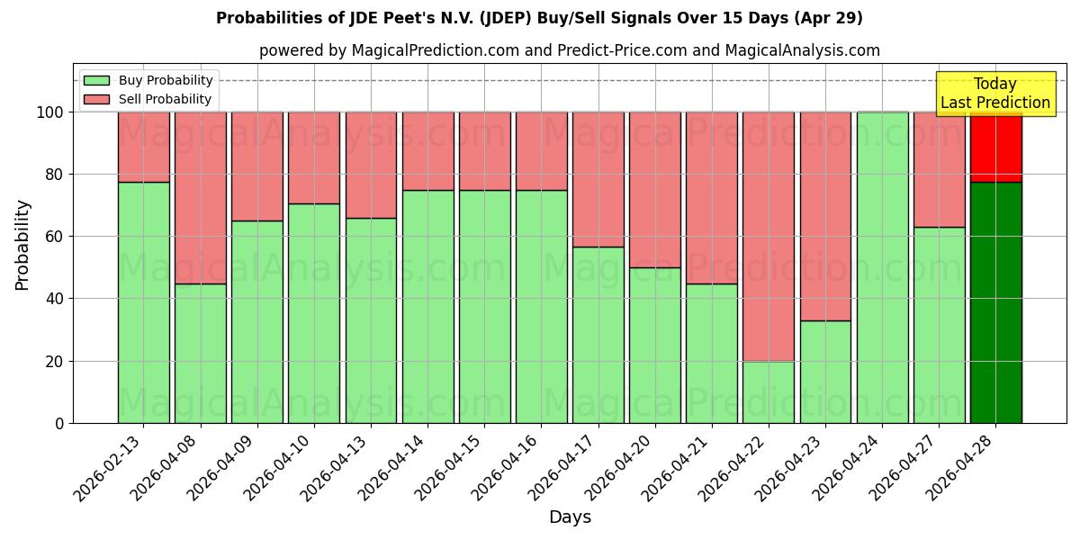 Probabilities of JDE Peet's N.V. (JDEP) Buy/Sell Signals Using Several AI Models Over 5 Days (29 Apr) 