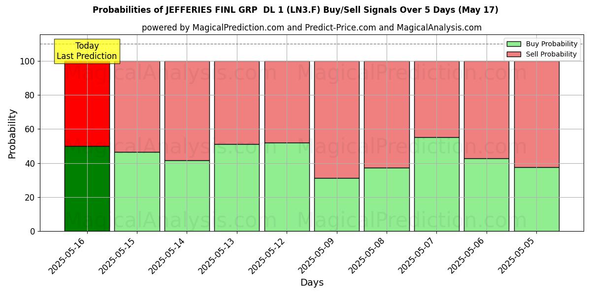 Probabilities of JEFFERIES FINL GRP  DL 1 (LN3.F) Buy/Sell Signals Using Several AI Models Over 5 Days (31 Jul) 