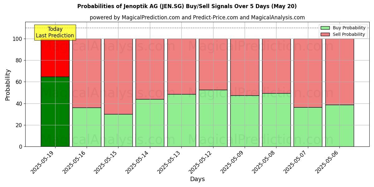 Probabilities of Jenoptik AG (JEN.SG) Buy/Sell Signals Using Several AI Models Over 5 Days (31 Jul) 