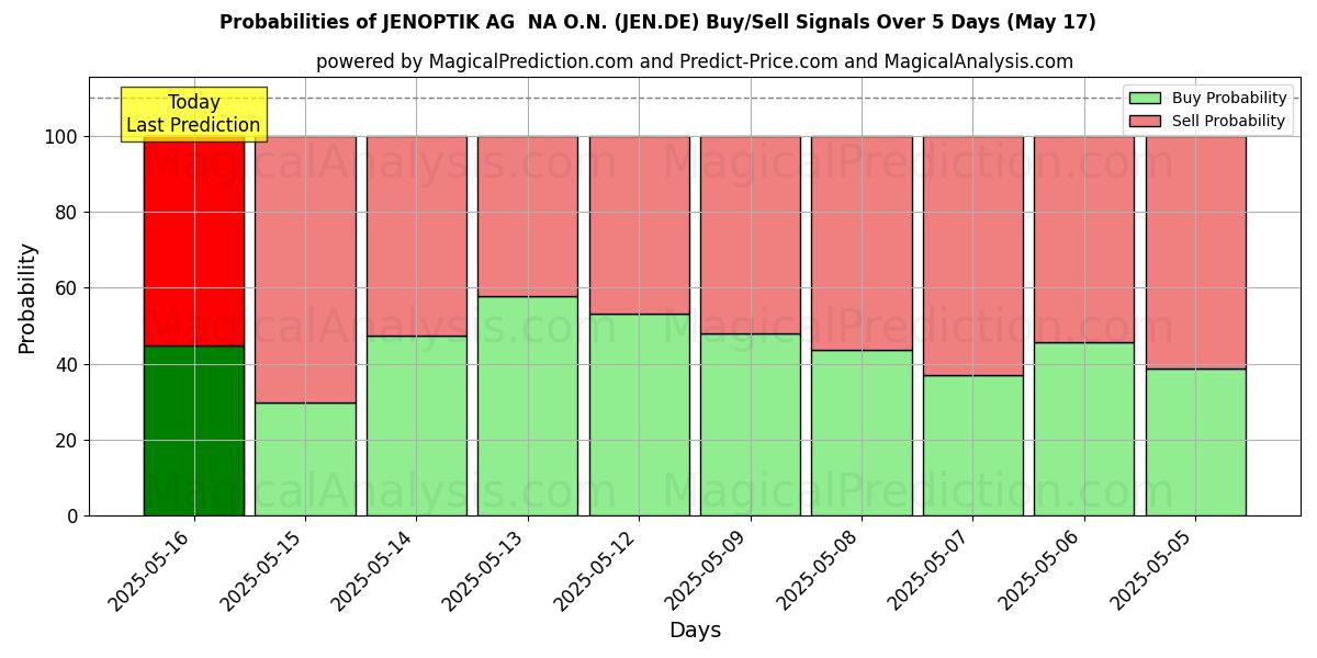 Kans van JENOPTIK AG NA O.N. (JEN.DE) koop/verkoop signalen met verschillende AI-modellen over 10 dagen (31 Jul) Probabilities of JENOPTIK AG NA O.N. (JEN.DE) Buy/Sell Signals Using Several AI Models Over 5 Days (31 Jul)