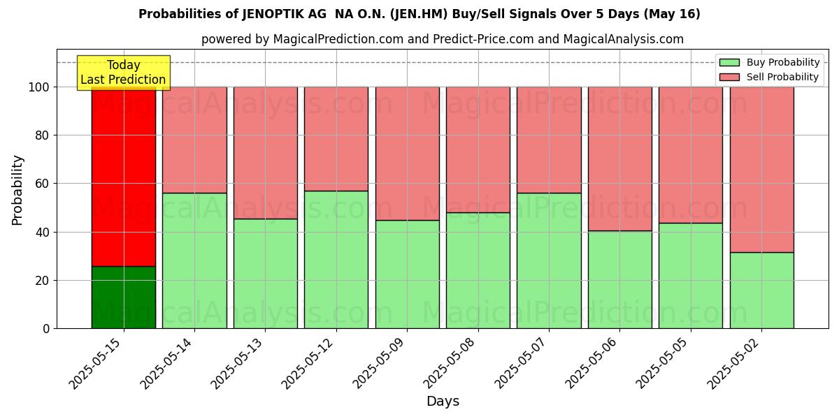 Probabilities of JENOPTIK AG  NA O.N. (JEN.HM) Buy/Sell Signals Using Several AI Models Over 5 Days (16 May) 
