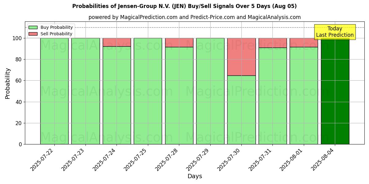 Mahdollisuudet Jensen-Group N.V. (JEN) osto/myyntisignaalille käyttäen useita tekoälymalleja 10 päivän aikana (02 Aug) Probabilities of Jensen-Group N.V. (JEN) Buy/Sell Signals Using Several AI Models Over 5 Days (02 Aug)