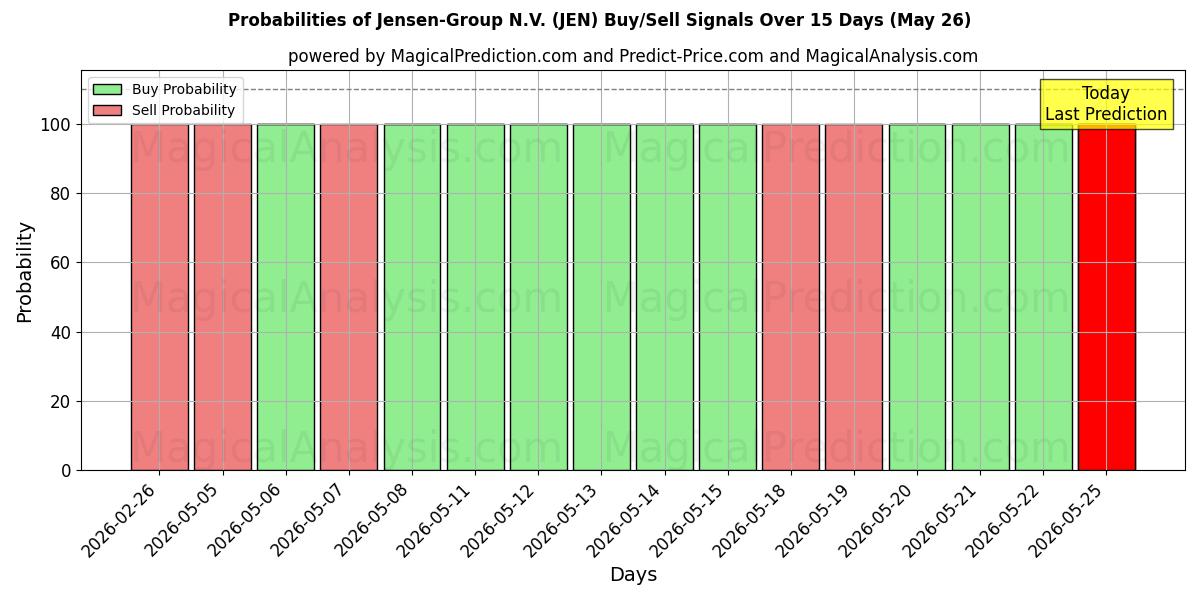 Probabilities of Jensen-Group N.V. (JEN) Buy/Sell Signals Using Several AI Models Over 5 Days (26 May) 