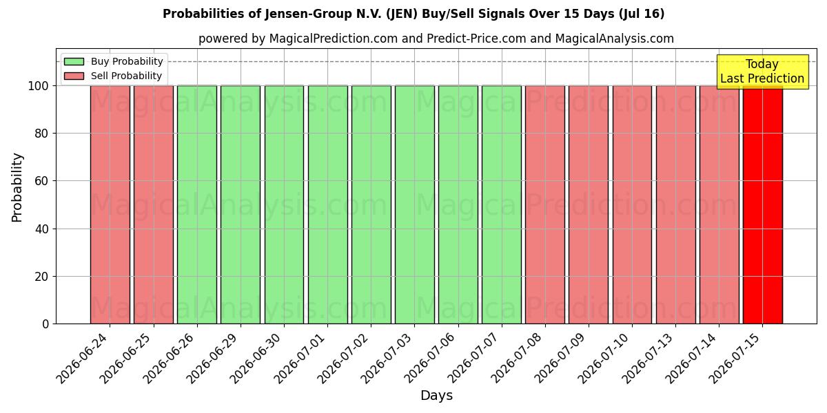 Probabilities of Jensen-Group N.V. (JEN) Buy/Sell Signals Using Several AI Models Over 5 Days (16 Jul) 