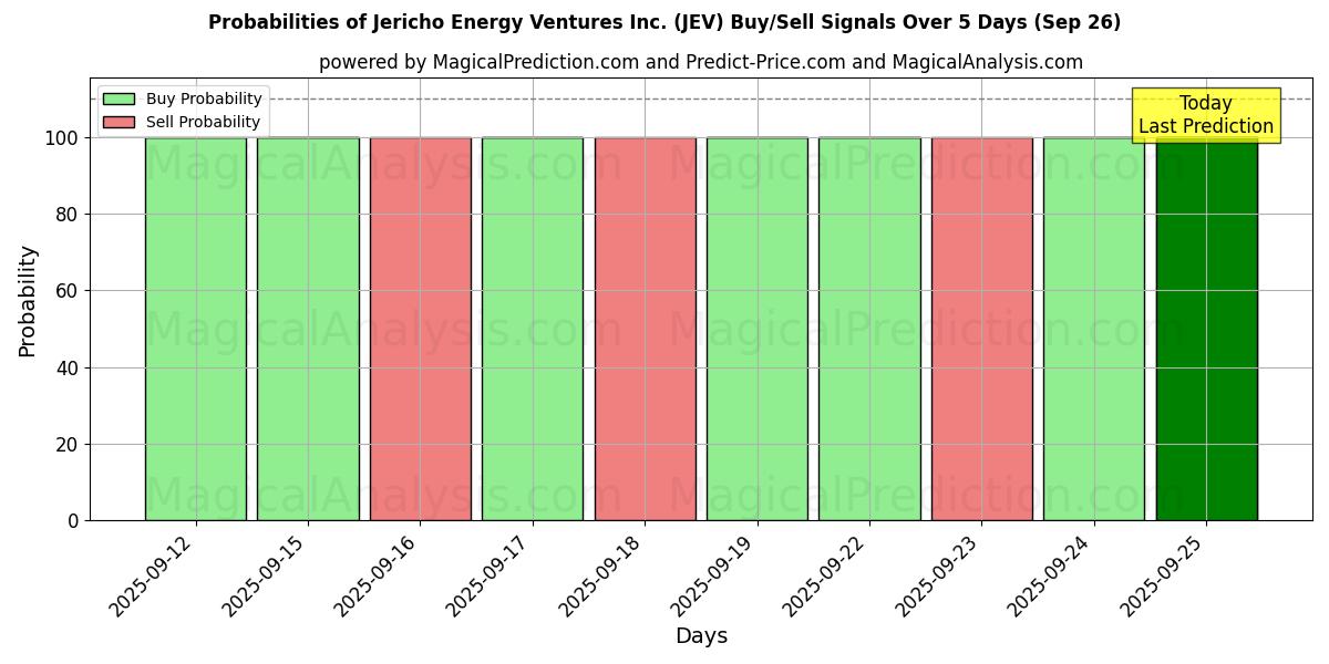 Probabilities of Jericho Energy Ventures Inc. (JEV) Buy/Sell Signals Using Several AI Models Over 5 Days (26 Sep) 