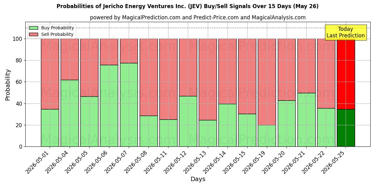 Probabilities of Jericho Energy Ventures Inc. (JEV) Buy/Sell Signals Using Several AI Models Over 5 Days (26 May) 