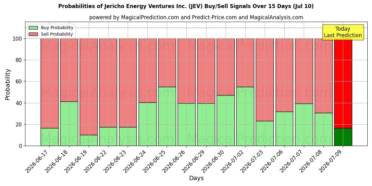 Probabilities of Jericho Energy Ventures Inc. (JEV) Buy/Sell Signals Using Several AI Models Over 5 Days (10 Jul) 