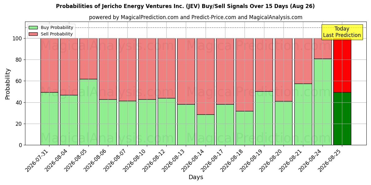 Probabilities of Jericho Energy Ventures Inc. (JEV) Buy/Sell Signals Using Several AI Models Over 5 Days (26 Aug) 