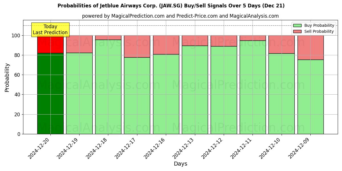 Probabilities of Jetblue Airways Corp. (JAW.SG) Buy/Sell Signals Using Several AI Models Over 5 Days (21 Dec) 