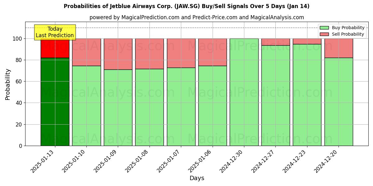 Probabilities of Jetblue Airways Corp. (JAW.SG) Buy/Sell Signals Using Several AI Models Over 5 Days (11 Jan) 