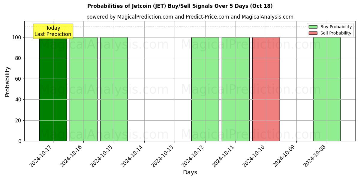 Probabilities of jetcoin (JET) Buy/Sell Signals Using Several AI Models Over 5 Days (18 Oct) 