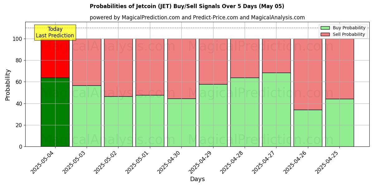 Probabilities of Джеткоин (JET) Buy/Sell Signals Using Several AI Models Over 5 Days (24 Mar) 