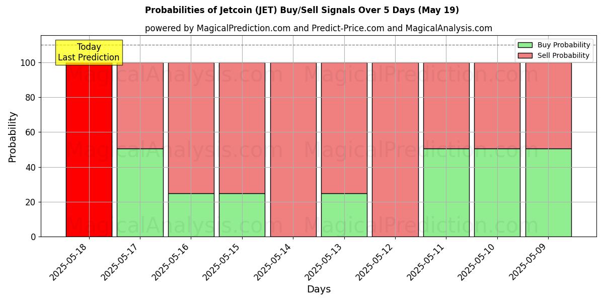 Probabilities of Jetcoin (JET) Buy/Sell Signals Using Several AI Models Over 5 Days (16 May) 