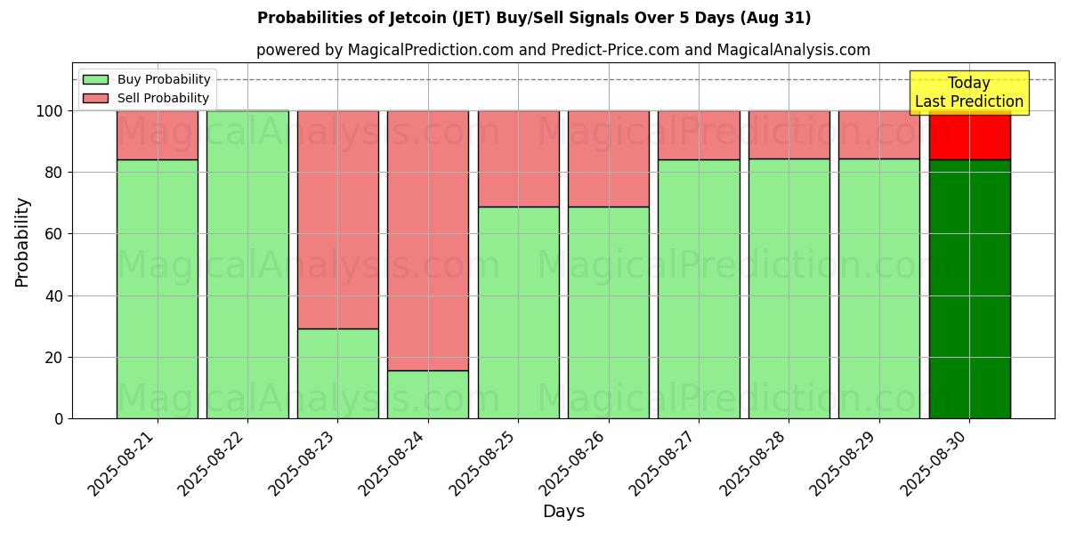 Probabilities of Jetcoin (JET) Buy/Sell Signals Using Several AI Models Over 5 Days (02 Aug) 