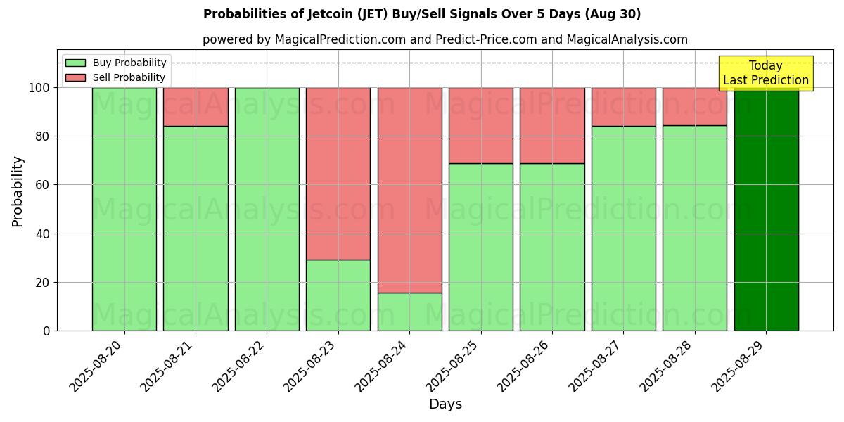 Probabilities of Jetcoin (JET) Buy/Sell Signals Using Several AI Models Over 5 Days (07 Aug) 