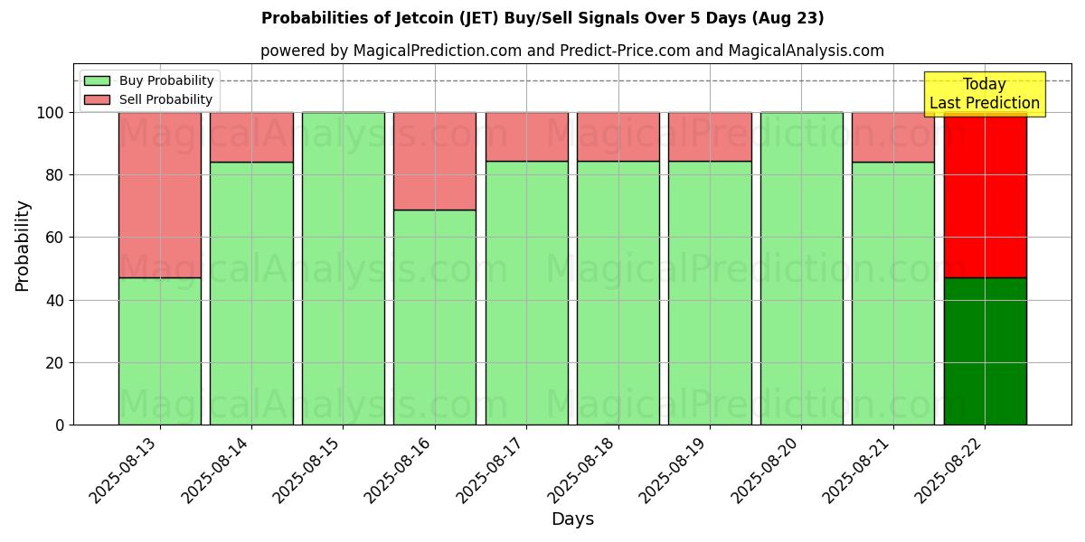 Probabilities of Jetcoin (JET) Buy/Sell Signals Using Several AI Models Over 5 Days (23 Aug) 