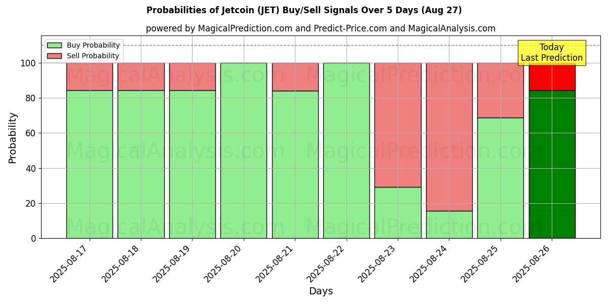 Probabilities of Джеткоин (JET) Buy/Sell Signals Using Several AI Models Over 5 Days (27 Aug) 