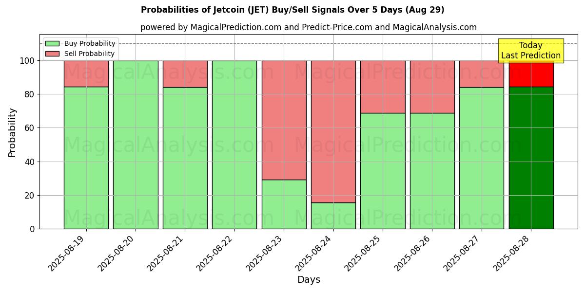 Probabilities of Jetcoin (JET) Buy/Sell Signals Using Several AI Models Over 5 Days (28 Aug) 
