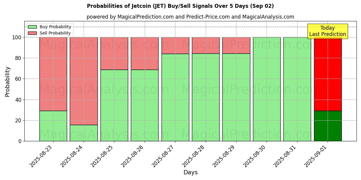 Probabilities of Jetcoin (JET) Buy/Sell Signals Using Several AI Models Over 5 Days (02 Sep) 