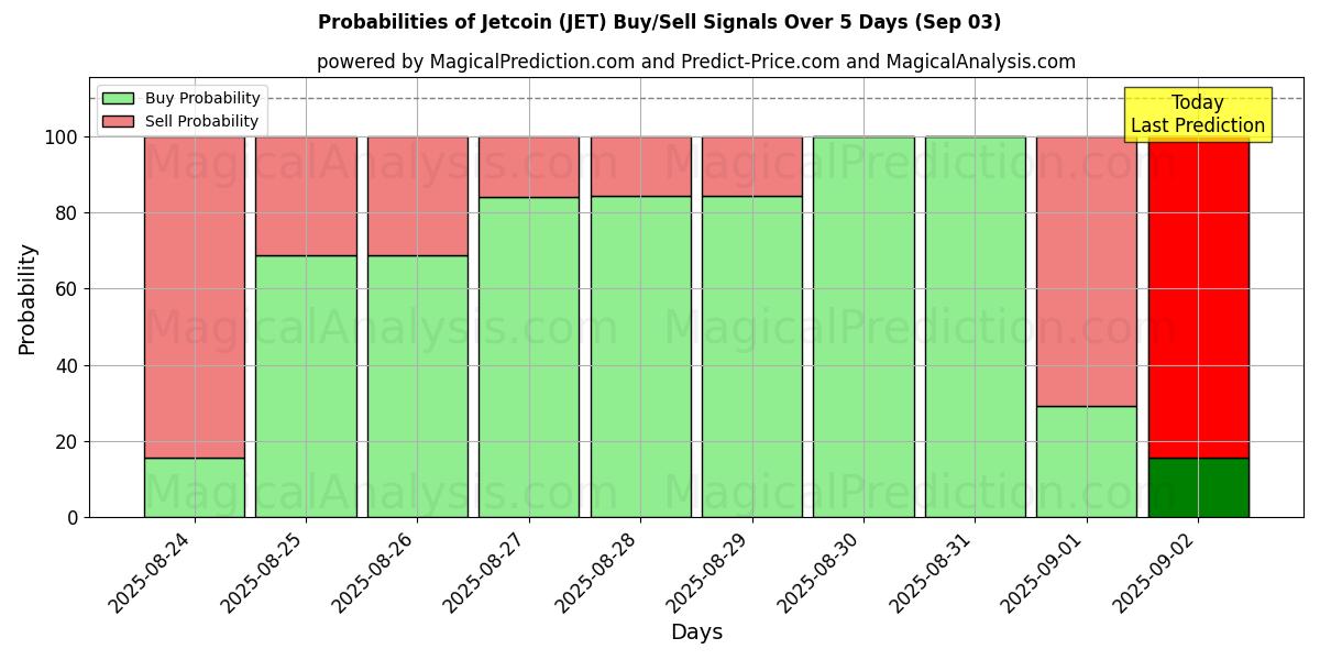 Probabilities of Jetcoin (JET) Buy/Sell Signals Using Several AI Models Over 5 Days (04 Sep) 