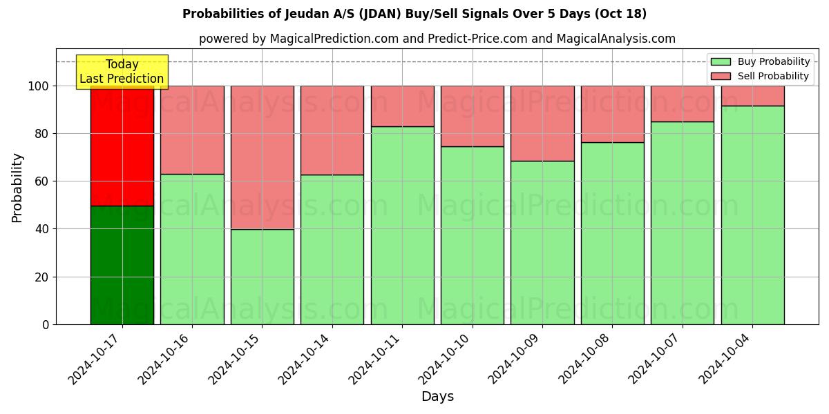 Probabilities of Jeudan A/S (JDAN) Buy/Sell Signals Using Several AI Models Over 5 Days (18 Oct) 