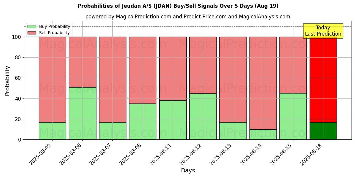 Probabilities of Jeudan A/S (JDAN) Buy/Sell Signals Using Several AI Models Over 5 Days (19 Aug) 