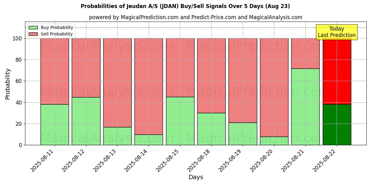 Probabilities of Jeudan A/S (JDAN) Buy/Sell Signals Using Several AI Models Over 5 Days (23 Aug) 