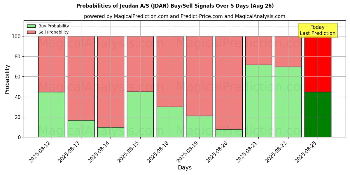 Probabilities of Jeudan A/S (JDAN) Buy/Sell Signals Using Several AI Models Over 5 Days (26 Aug) 