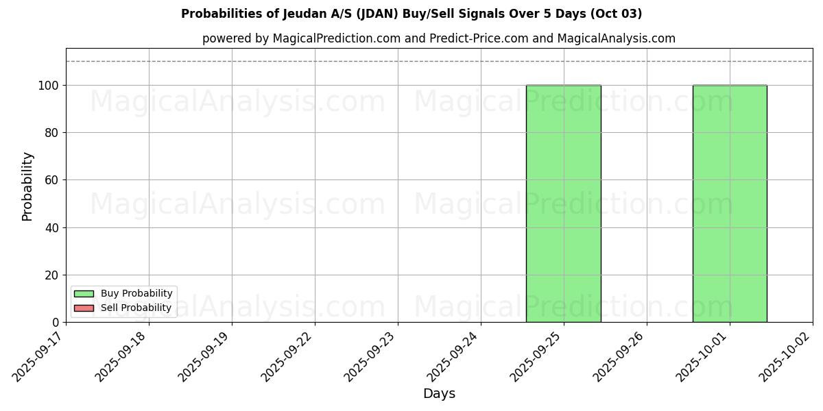 Probabilities of Jeudan A/S (JDAN) Buy/Sell Signals Using Several AI Models Over 5 Days (03 Oct) 
