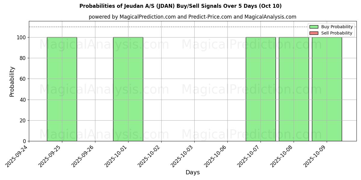 Probabilities of Jeudan A/S (JDAN) Buy/Sell Signals Using Several AI Models Over 5 Days (09 Oct) 