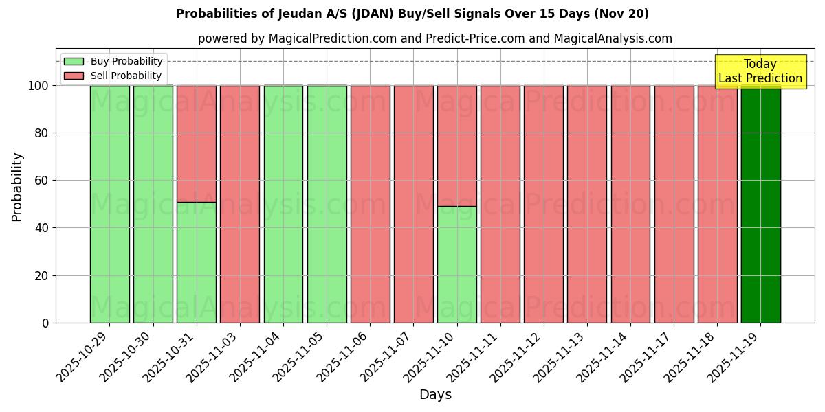 Probabilities of Jeudan A/S (JDAN) Buy/Sell Signals Using Several AI Models Over 5 Days (20 Nov) 
