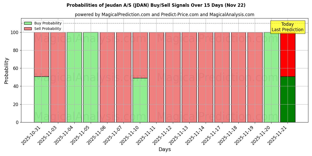 Probabilities of Jeudan A/S (JDAN) Buy/Sell Signals Using Several AI Models Over 5 Days (22 Nov) 