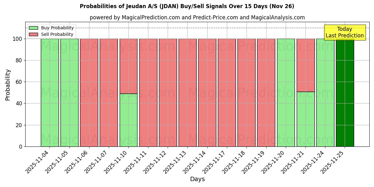 Probabilities of Jeudan A/S (JDAN) Buy/Sell Signals Using Several AI Models Over 5 Days (26 Nov) 