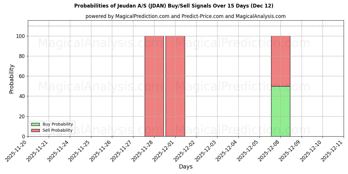 Probabilities of Jeudan A/S (JDAN) Buy/Sell Signals Using Several AI Models Over 5 Days (12 Dec) 