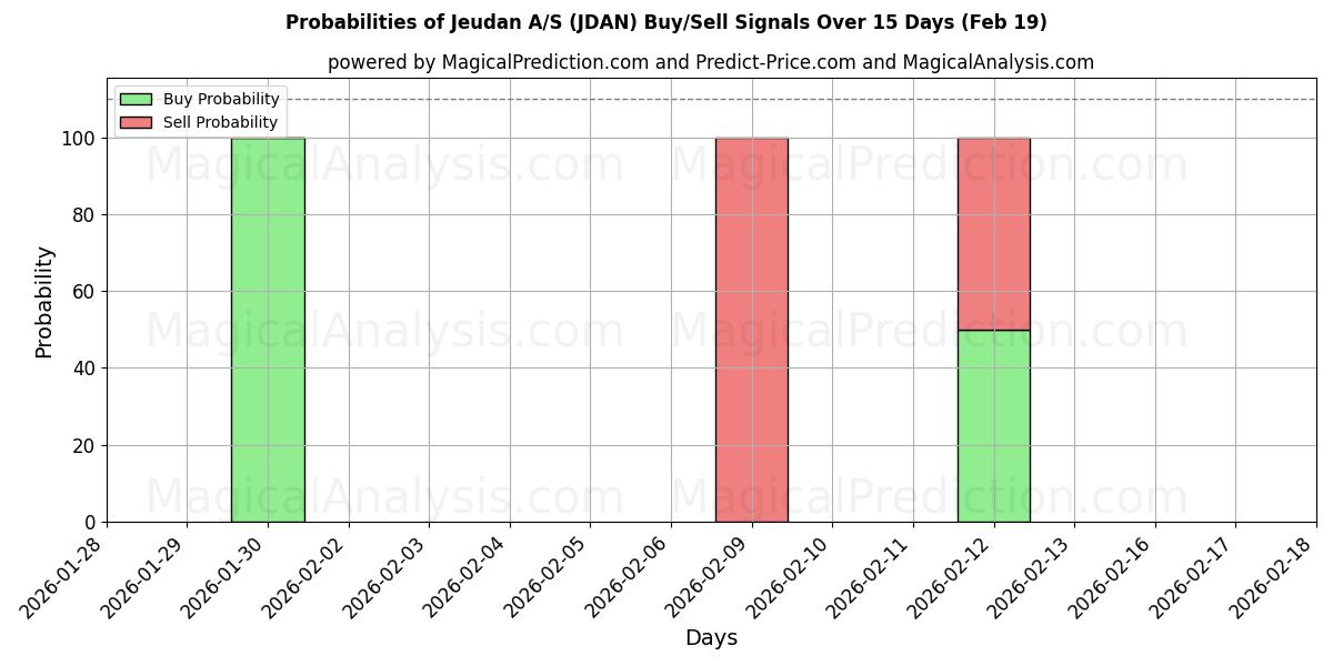 Probabilities of Jeudan A/S (JDAN) Buy/Sell Signals Using Several AI Models Over 5 Days (19 Feb) 