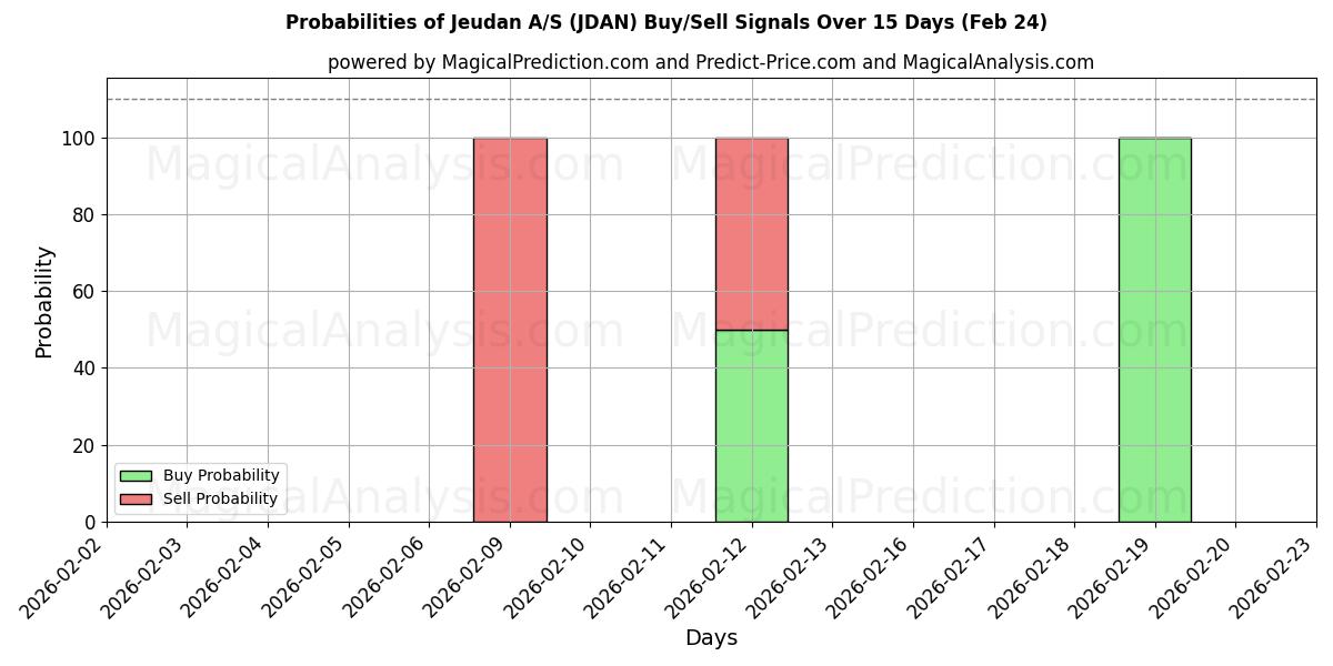 Probabilities of Jeudan A/S (JDAN) Buy/Sell Signals Using Several AI Models Over 5 Days (24 Feb) 