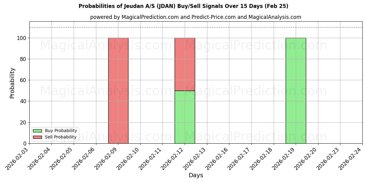 Probabilities of Jeudan A/S (JDAN) Buy/Sell Signals Using Several AI Models Over 5 Days (25 Feb) 