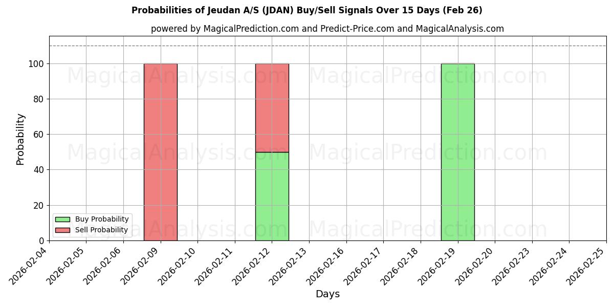 Probabilities of Jeudan A/S (JDAN) Buy/Sell Signals Using Several AI Models Over 5 Days (26 Feb) 